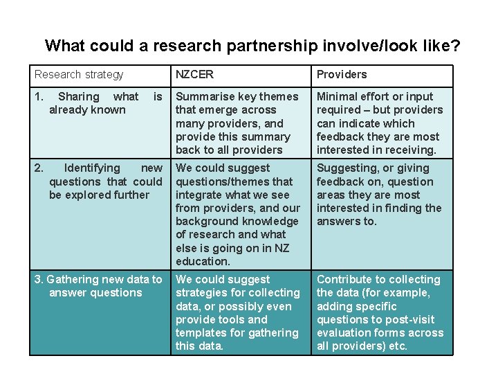 What could a research partnership involve/look like? Research strategy NZCER Providers 1. Sharing what