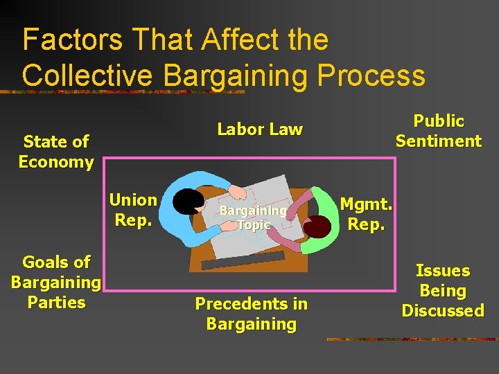 Factors That Affect the Collective Bargaining Process State of Economy Union Rep. Goals of