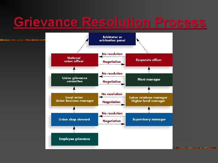 Grievance Resolution Process 