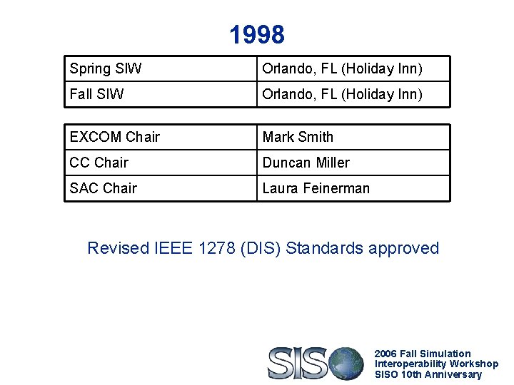 1998 Spring SIW Orlando, FL (Holiday Inn) Fall SIW Orlando, FL (Holiday Inn) EXCOM