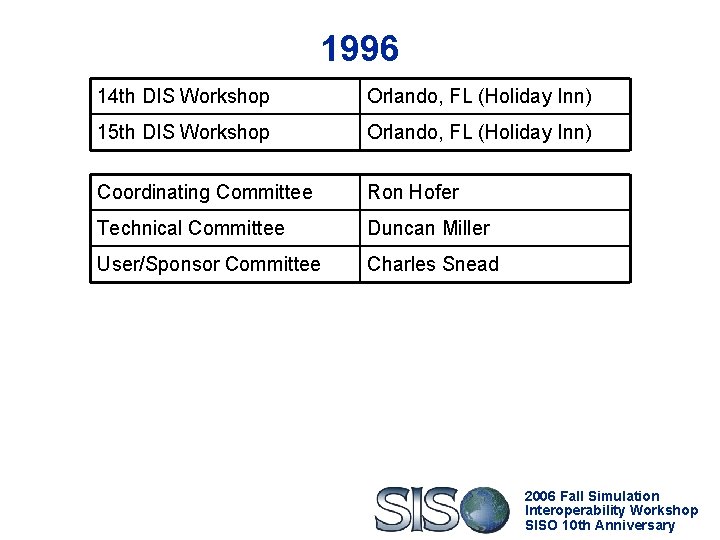 1996 14 th DIS Workshop Orlando, FL (Holiday Inn) 15 th DIS Workshop Orlando,