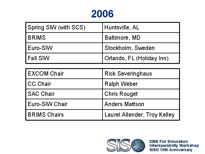 2006 Spring SIW (with SCS) Huntsville, AL BRIMS Baltimore, MD Euro-SIW Stockholm, Sweden Fall