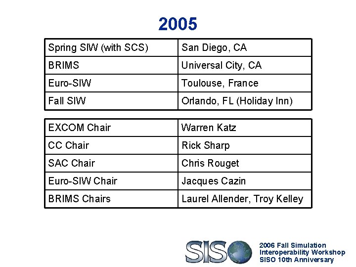 2005 Spring SIW (with SCS) San Diego, CA BRIMS Universal City, CA Euro-SIW Toulouse,