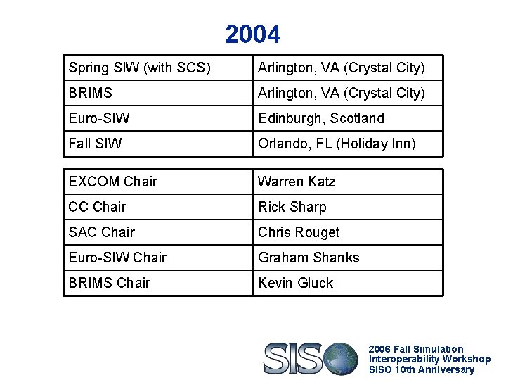 2004 Spring SIW (with SCS) Arlington, VA (Crystal City) BRIMS Arlington, VA (Crystal City)