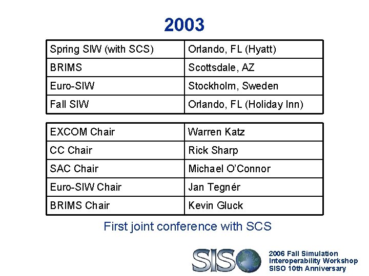 2003 Spring SIW (with SCS) Orlando, FL (Hyatt) BRIMS Scottsdale, AZ Euro-SIW Stockholm, Sweden