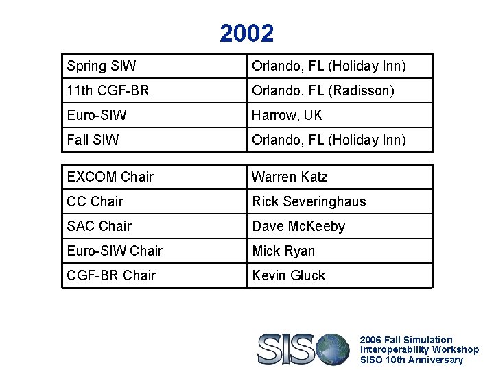 2002 Spring SIW Orlando, FL (Holiday Inn) 11 th CGF-BR Orlando, FL (Radisson) Euro-SIW