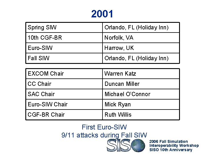 2001 Spring SIW Orlando, FL (Holiday Inn) 10 th CGF-BR Norfolk, VA Euro-SIW Harrow,