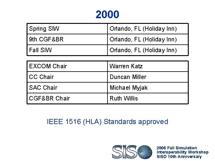 2000 Spring SIW Orlando, FL (Holiday Inn) 9 th CGF&BR Orlando, FL (Holiday Inn)