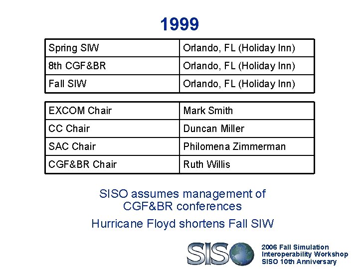 1999 Spring SIW Orlando, FL (Holiday Inn) 8 th CGF&BR Orlando, FL (Holiday Inn)