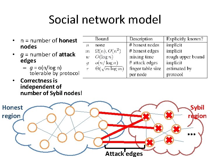 Social network model • n = number of honest nodes • g = number