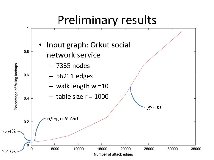 Preliminary results • Input graph: Orkut social network service – – 7335 nodes 56211