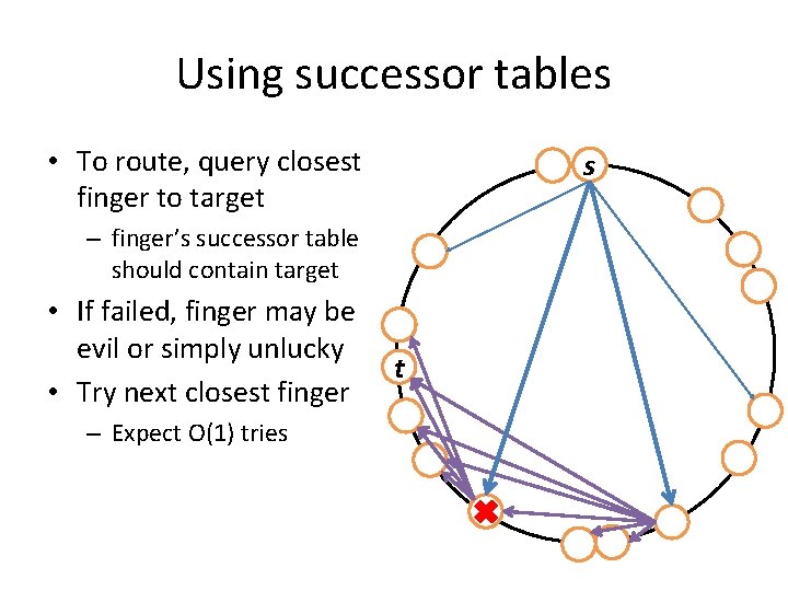 Using successor tables • To route, query closest finger to target s – finger’s