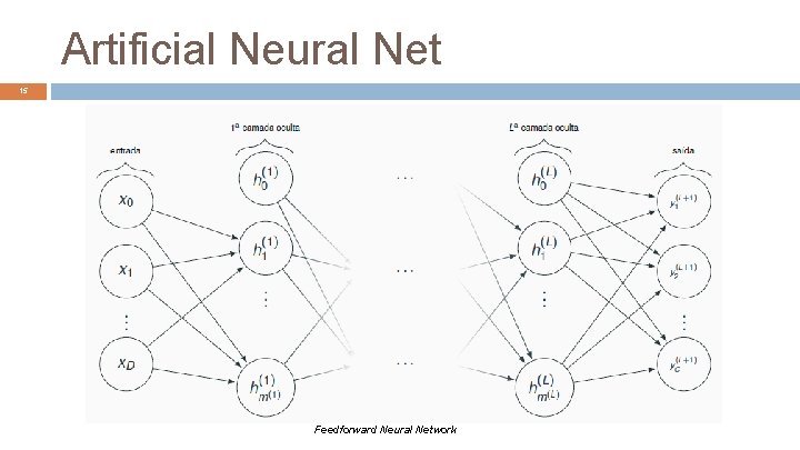 Artificial Neural Net 15 Feedforward Neural Network 