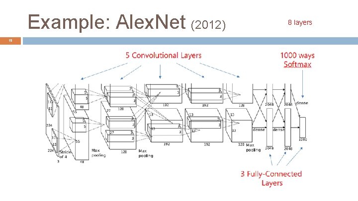 Example: Alex. Net (2012) 19 8 layers 