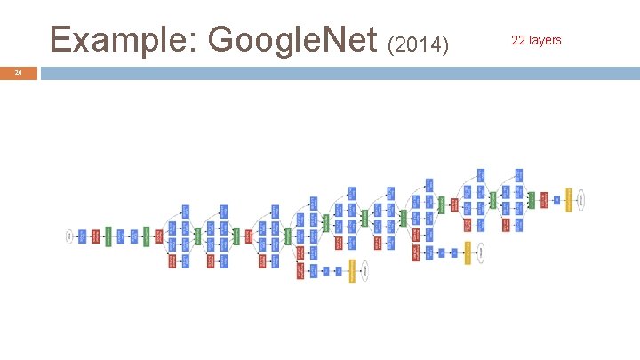 Example: Google. Net (2014) 20 22 layers 