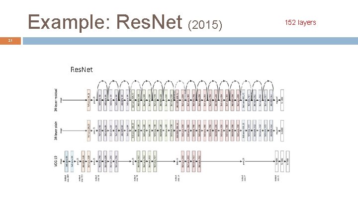 Example: Res. Net (2015) 21 152 layers 