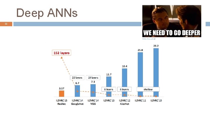 Deep ANNs 22 