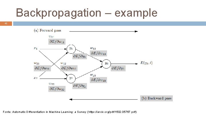 Backpropagation – example 42 Fonte: Automatic Differentiation in Machine Learning: a Survey (https: //arxiv.