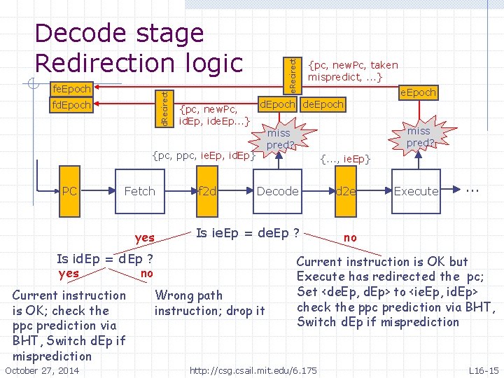 d. Recirect fe. Epoch fd. Epoch {pc, new. Pc, id. Ep, ide. Ep. .