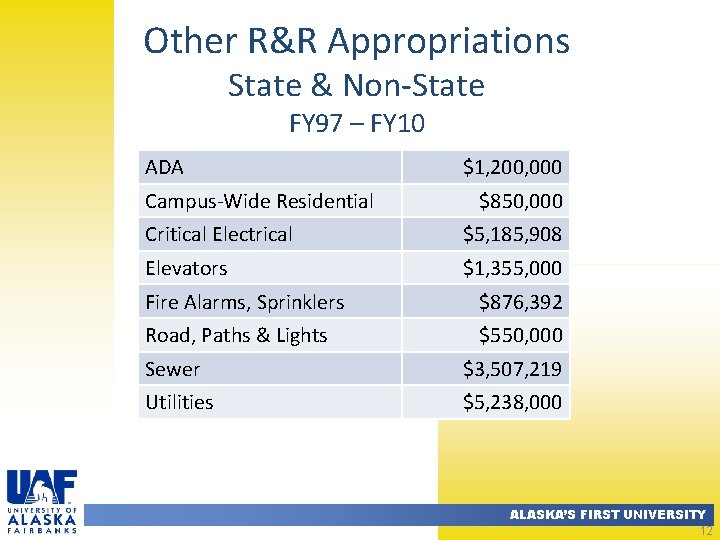 Other R&R Appropriations State & Non-State FY 97 – FY 10 ADA Campus-Wide Residential