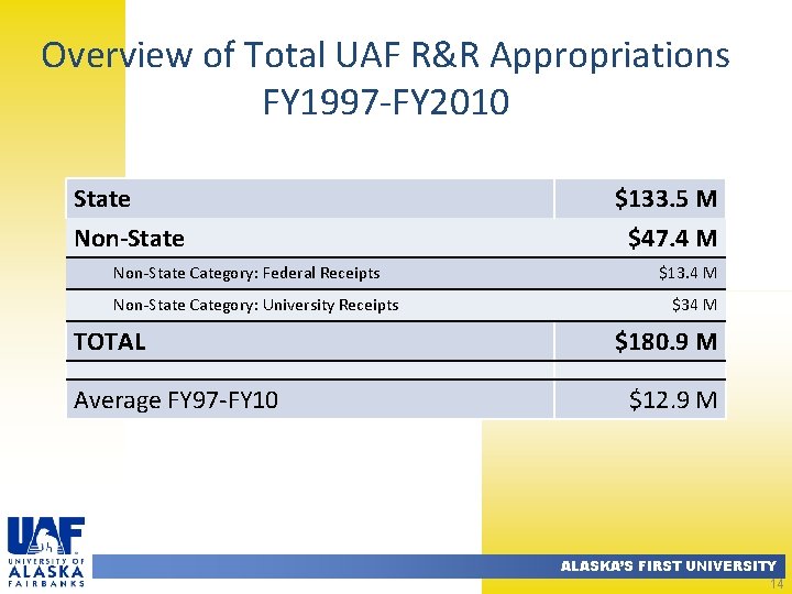 Overview of Total UAF R&R Appropriations FY 1997 -FY 2010 State Non-State Category: Federal