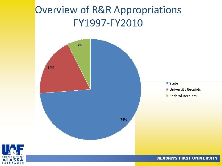 Overview of R&R Appropriations FY 1997 -FY 2010 7% 19% State University Receipts Federal