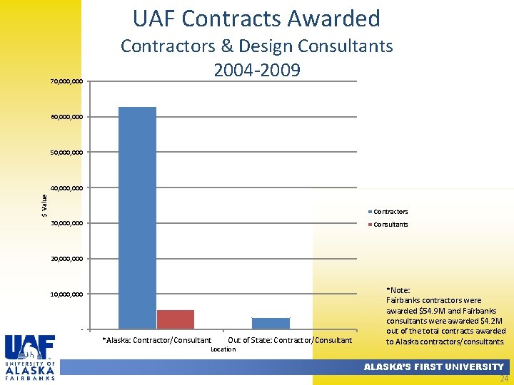 UAF Contracts Awarded 70, 000 Contractors & Design Consultants 2004 -2009 60, 000 50,