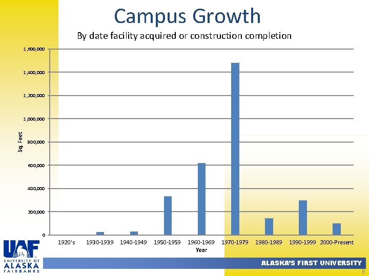 Campus Growth By date facility acquired or construction completion 1, 600, 000 1, 400,