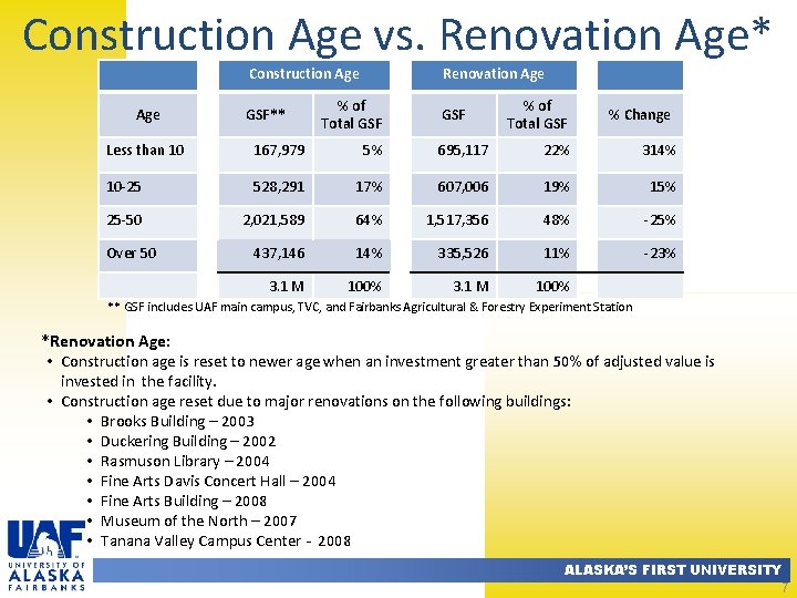 Construction Age vs. Renovation Age* Construction Age GSF** Renovation Age % of Total GSF