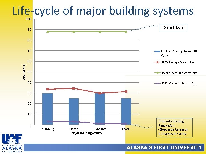 Life-cycle of major building systems 100 Bunnell House 90 Age (years) 80 70 National