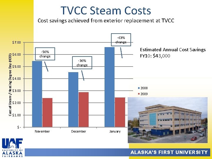 TVCC Steam Costs Cost savings achieved from exterior replacement at TVCC -63% change Cost