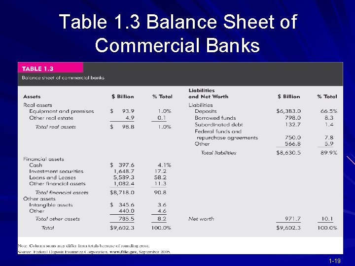 Table 1. 3 Balance Sheet of Commercial Banks 1 -19 