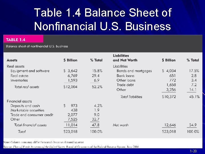 Table 1. 4 Balance Sheet of Nonfinancial U. S. Business 1 -20 