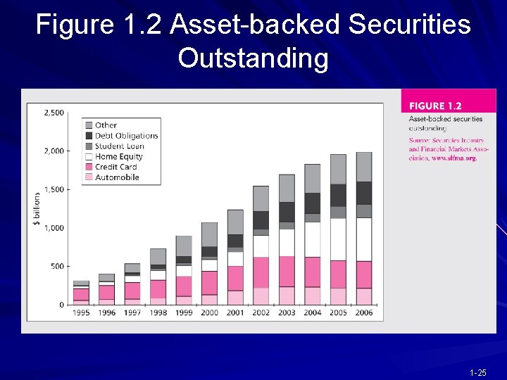 Figure 1. 2 Asset-backed Securities Outstanding 1 -25 