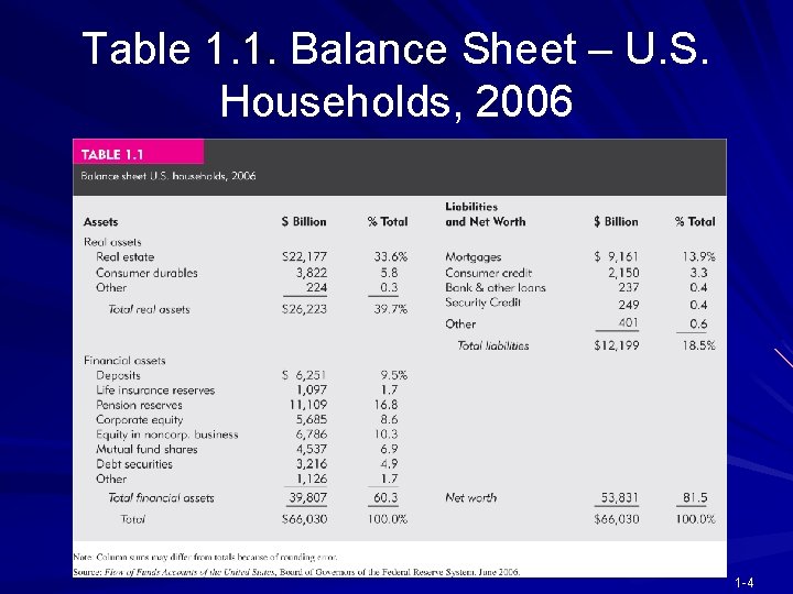 Table 1. 1. Balance Sheet – U. S. Households, 2006 1 -4 