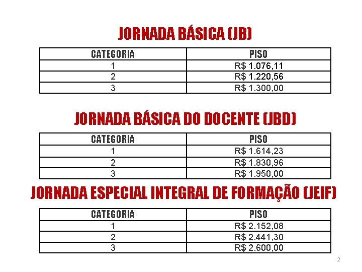 JORNADA BÁSICA (JB) CATEGORIA PISO 1 2 3 R$ 1. 076, 11 R$ 1.