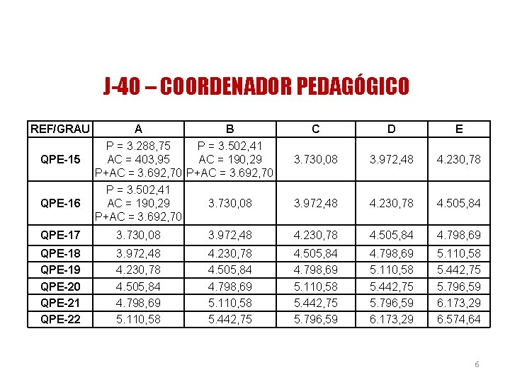 J-40 – COORDENADOR PEDAGÓGICO REF/GRAU QPE-15 QPE-16 A B P = 3. 288, 75