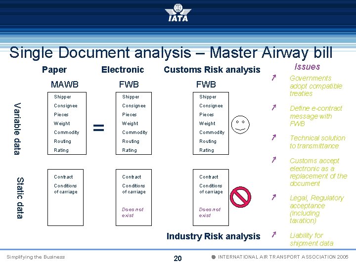Single Document analysis – Master Airway bill Paper Electronic MAWB Customs Risk analysis Variable