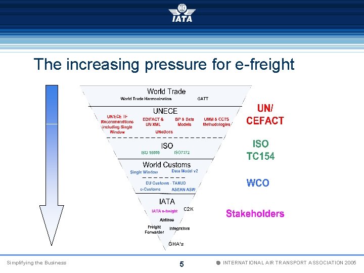 The increasing pressure for e-freight C 2 K GHA’s Simplifying the Business 5 Ó