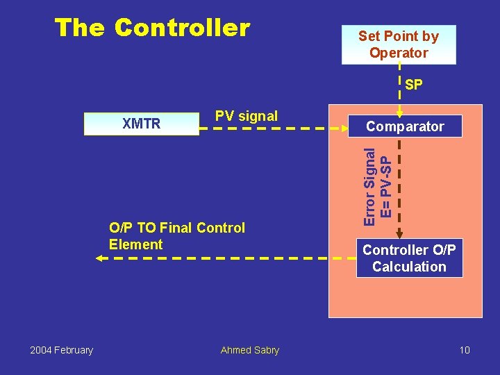 The Controller Set Point by Operator SP PV signal O/P TO Final Control Element