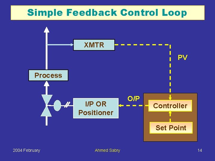 Simple Feedback Control Loop XMTR PV Process I/P OR Positioner O/P Controller Set Point