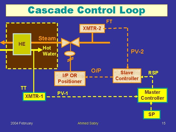 Cascade Control Loop FT XMTR-2 HE Steam Hot Water PV-2 I/P OR Positioner TT
