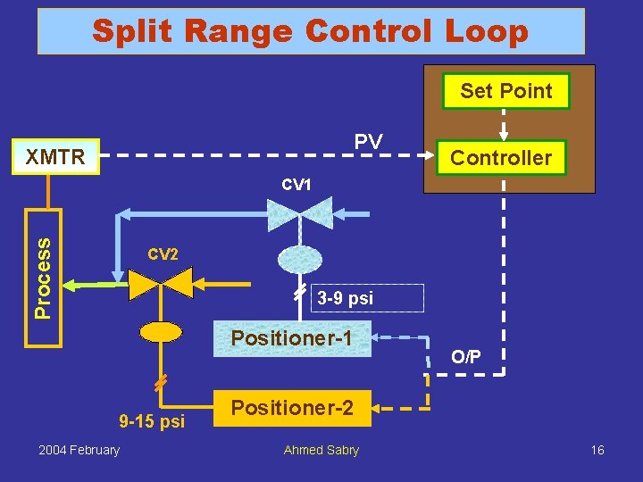 Split Range Control Loop Set Point PV XMTR Controller Process CV 1 CV 2