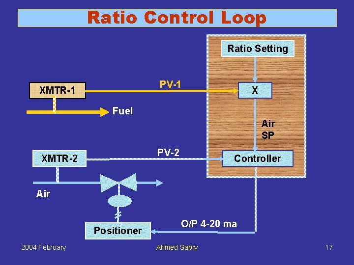 Ratio Control Loop Ratio Setting PV-1 XMTR-1 X Fuel Air SP PV-2 XMTR-2 Controller
