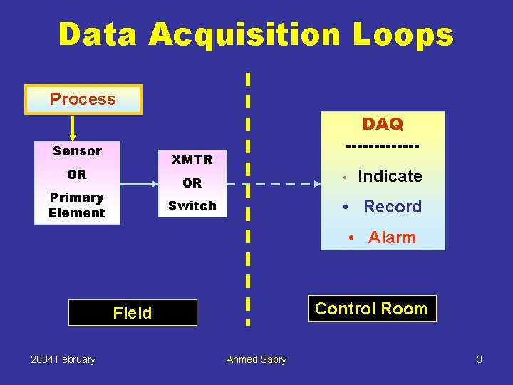 Data Acquisition Loops Process Sensor DAQ ------- XMTR OR • OR Primary Element Switch