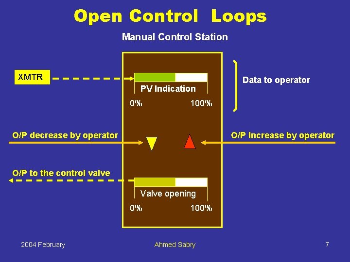 Open Control Loops Manual Control Station XMTR PV Indication 0% Data to operator 100%