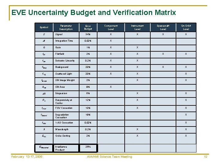 EVE Uncertainty Budget and Verification Matrix Symbol Parameter Description Error Budget Component Level Instrument