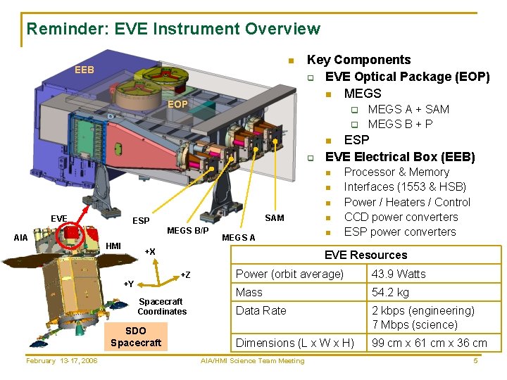 Reminder: EVE Instrument Overview n EEB EOP Key Components q EVE Optical Package (EOP)