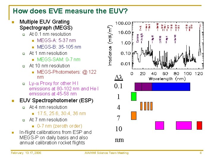 How does EVE measure the EUV? n Multiple EUV Grating Spectrograph (MEGS) q q