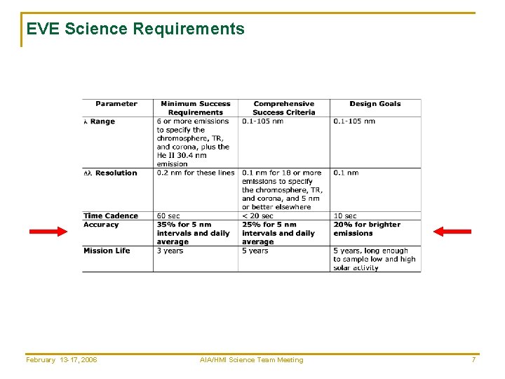 EVE Science Requirements February 13 -17, 2006 AIA/HMI Science Team Meeting 7 